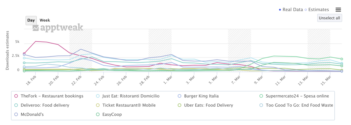 Impact of Italy lockdown on Food & Drink apps